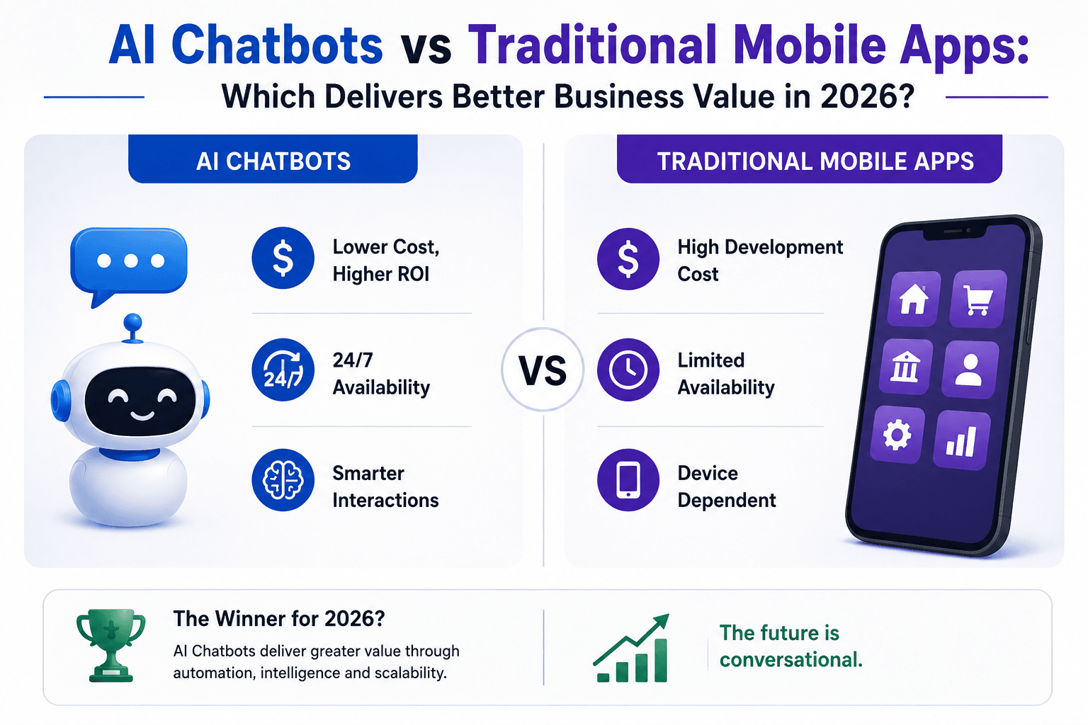 Comparison infographic of AI chatbots vs traditional mobile apps, highlighting cost, ROI, scalability, user engagement, and business value in 2026.